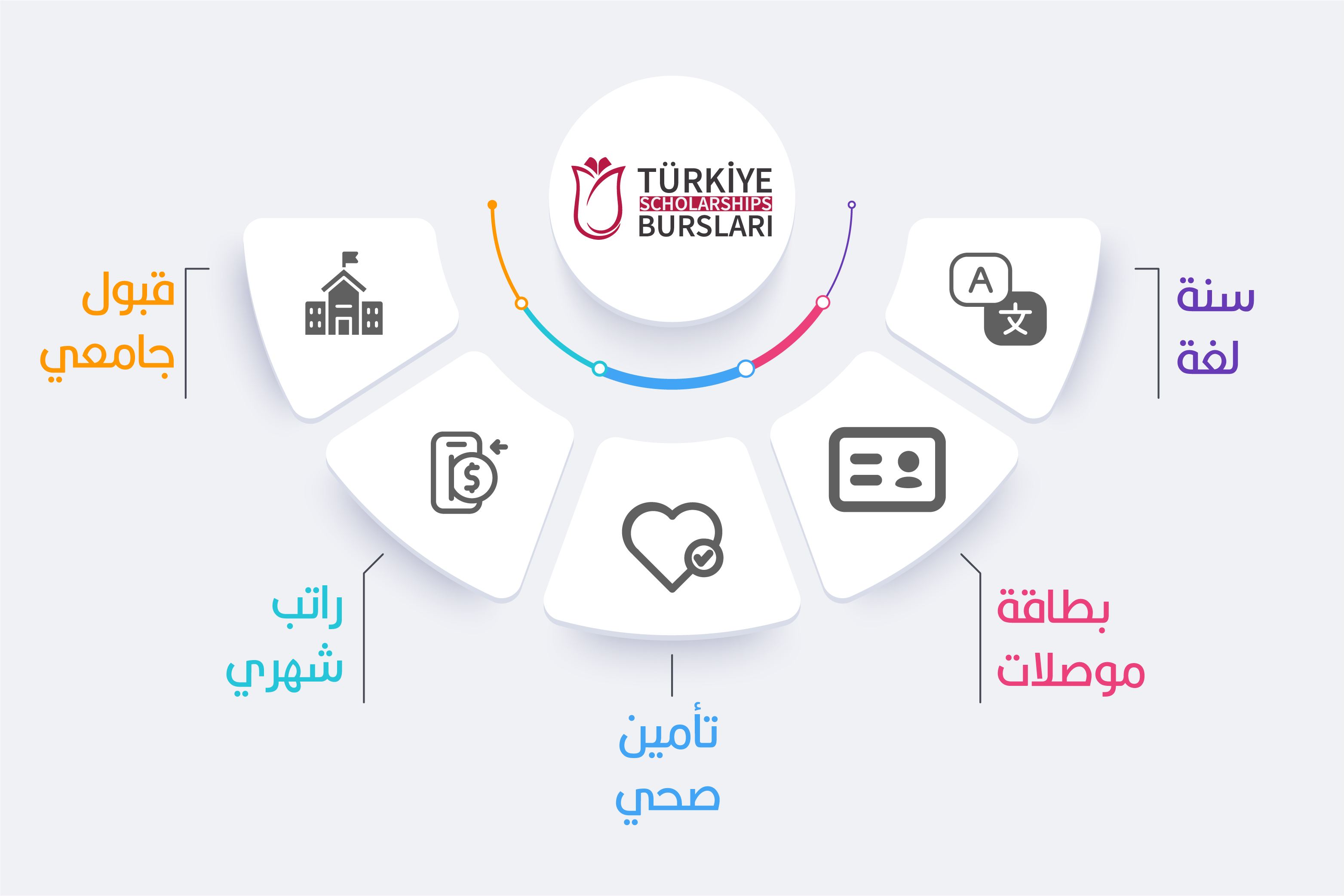 turkiye scholarships burslari 2022- المنحة التركية - türkiye bursları